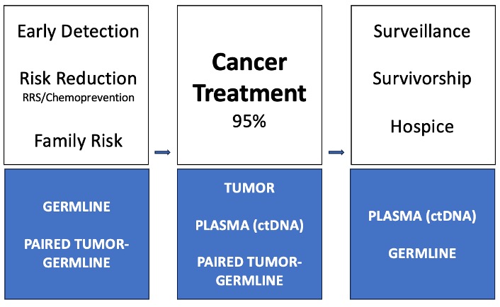 Three Uses of Genetic Testing - HIGHGATE Genetics